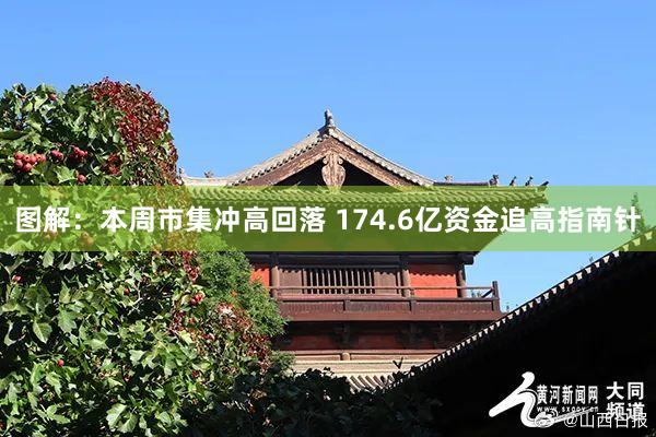 图解：本周市集冲高回落 174.6亿资金追高指南针